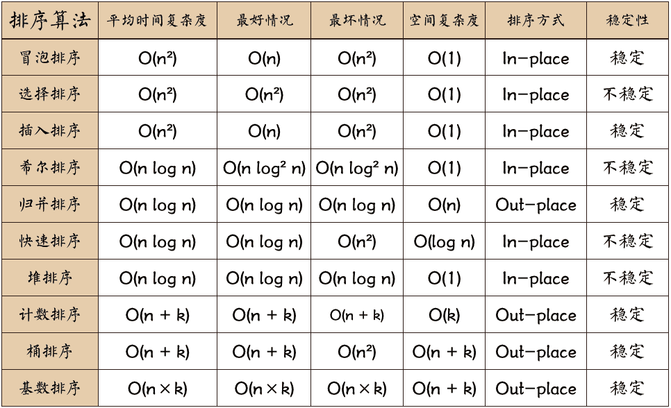 怎么用C++实现十大排序算法