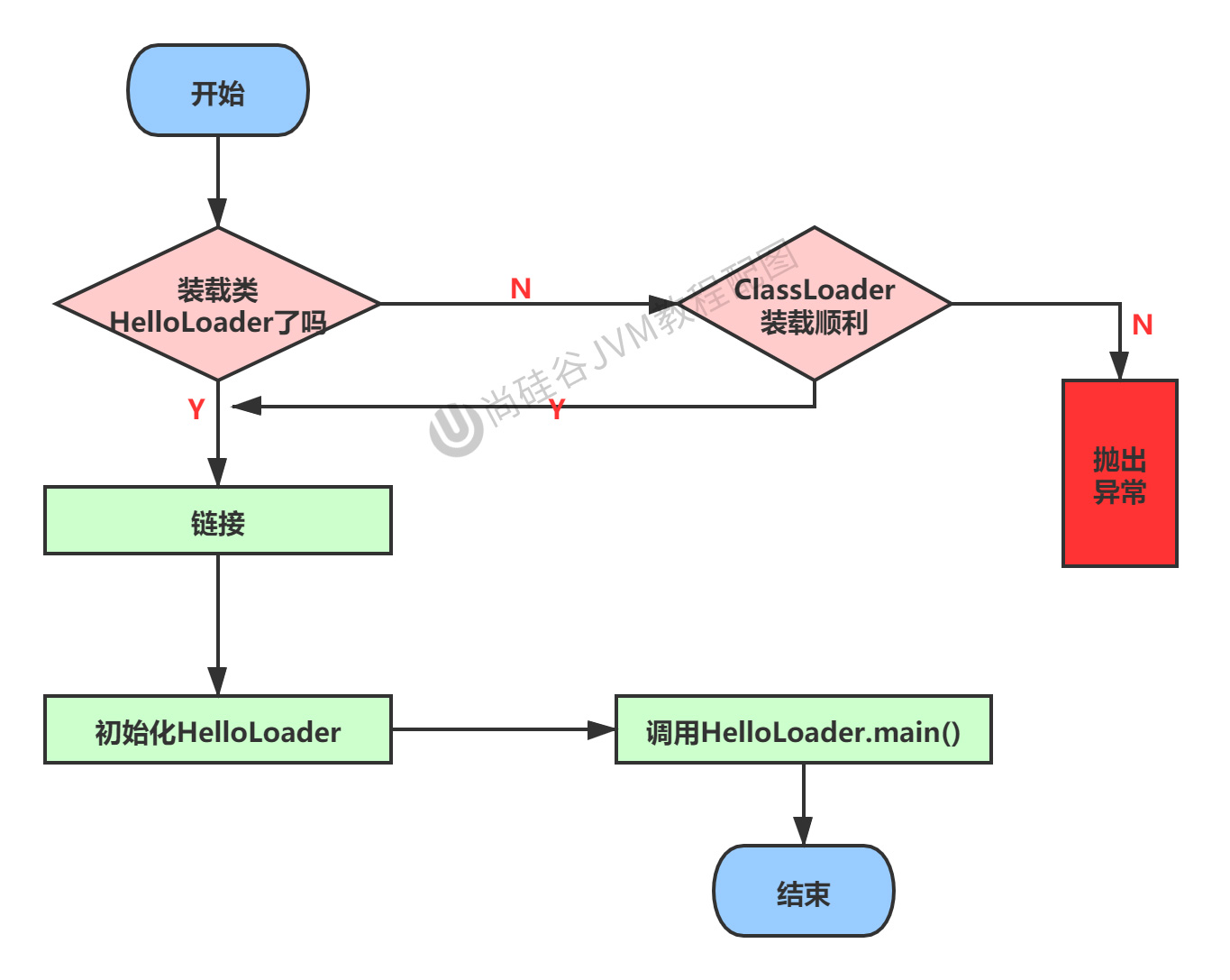 JVM类加载子系统的方法