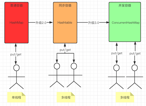 Java并发容器的介绍和使用