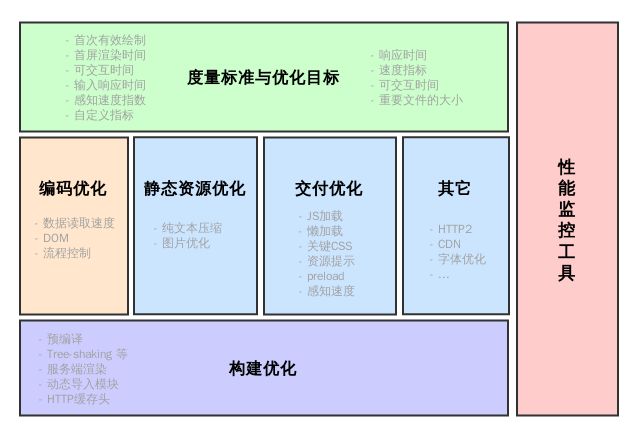 Web的性能優(yōu)化有哪些