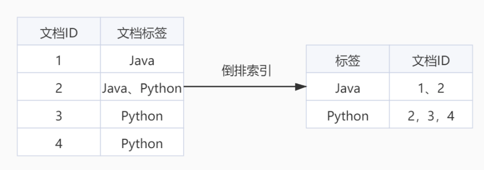 什么是ElasticSearch