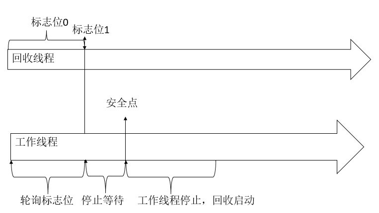 什么是三色标记