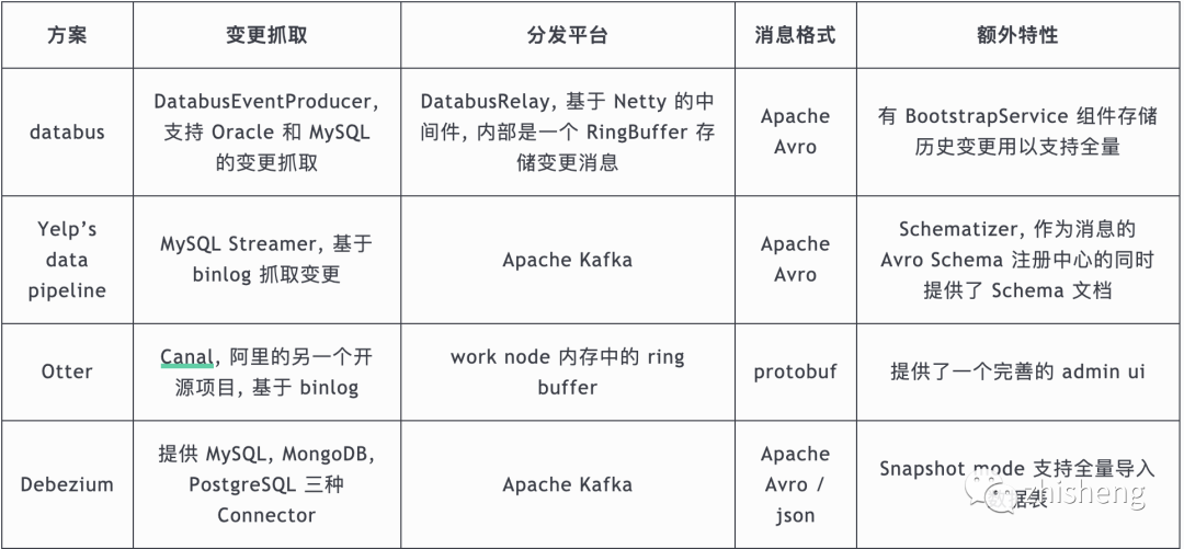 怎么用Kafka与Debezium构建实时数据同步