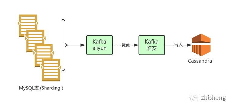 怎么用Kafka与Debezium构建实时数据同步