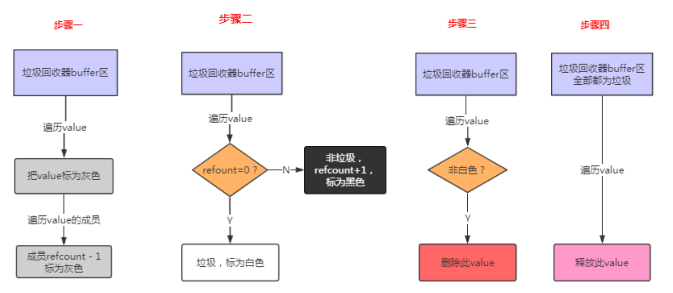 PHP中怎么实现垃圾回收机制