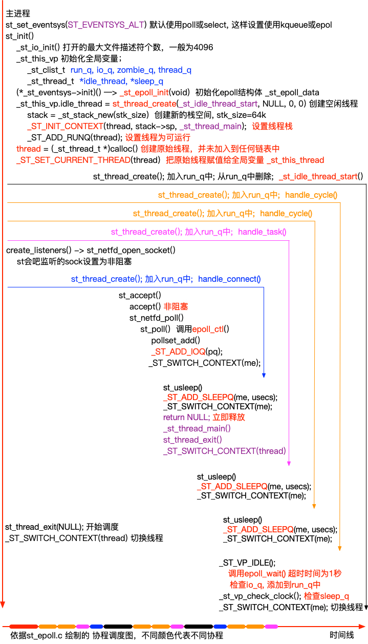 srs使用的开源c语言网络协程库state thread源码是什么