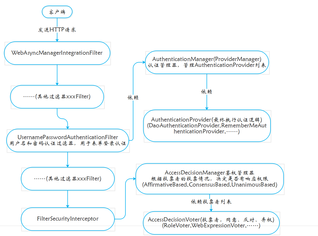 如何使用SpringSecurity擴(kuò)展與配置