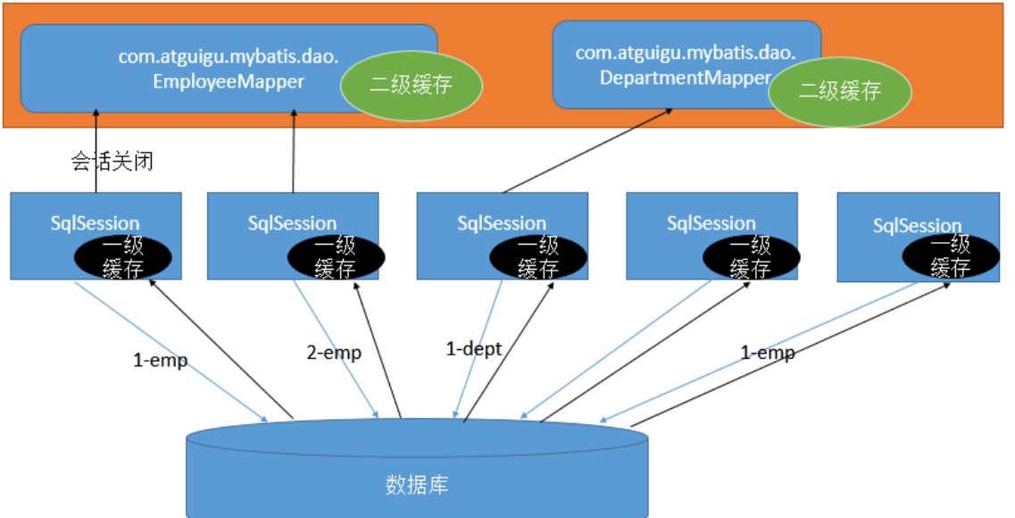 什么是Mybaits缓存机制