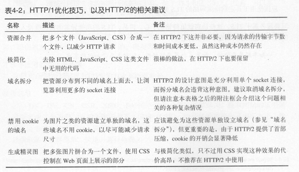 怎么启用HTTP/2