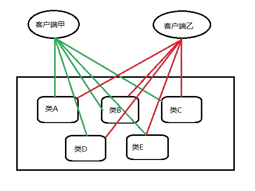 Java門面模式舉例分析