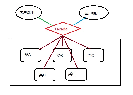 Java門面模式舉例分析