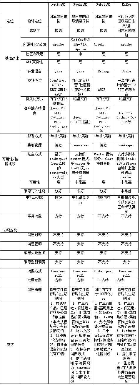 各大主流消息中间件有哪些区别