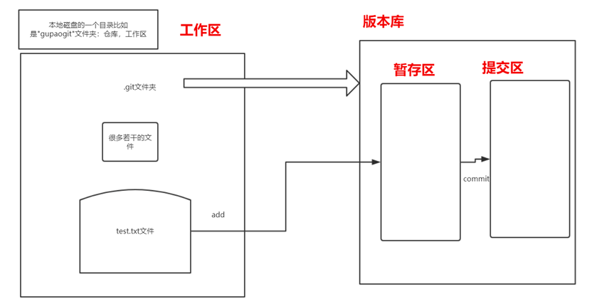 如何使用Git/Github