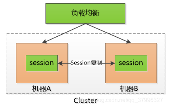 什么是Cookie，Session，Token