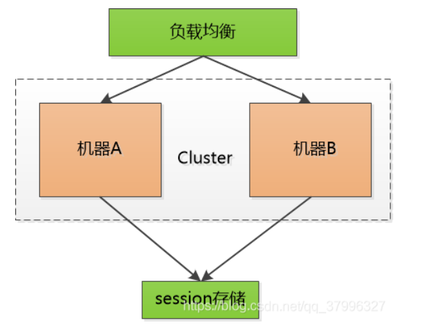 什么是Cookie，Session，Token