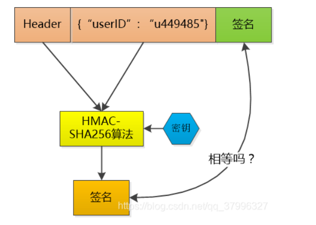 什么是Cookie，Session，Token