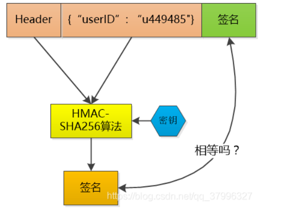 什么是Cookie，Session，Token