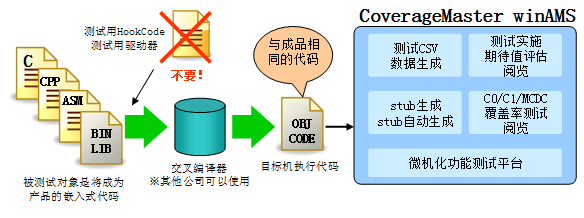 如何理解嵌入式软件单元测试/集成测试工具winAMS