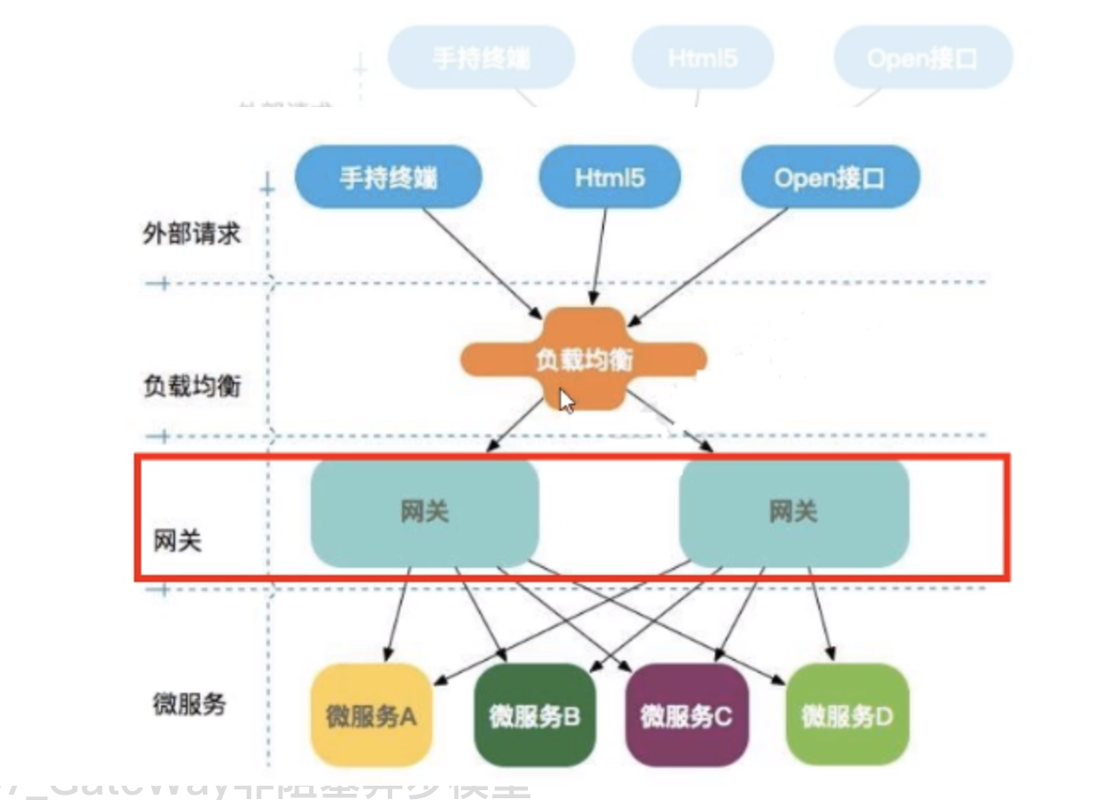 搭建spring cloud alibaba微服务GetWay的方法步骤