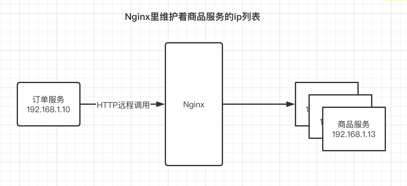 如何实现Nacos注册中心