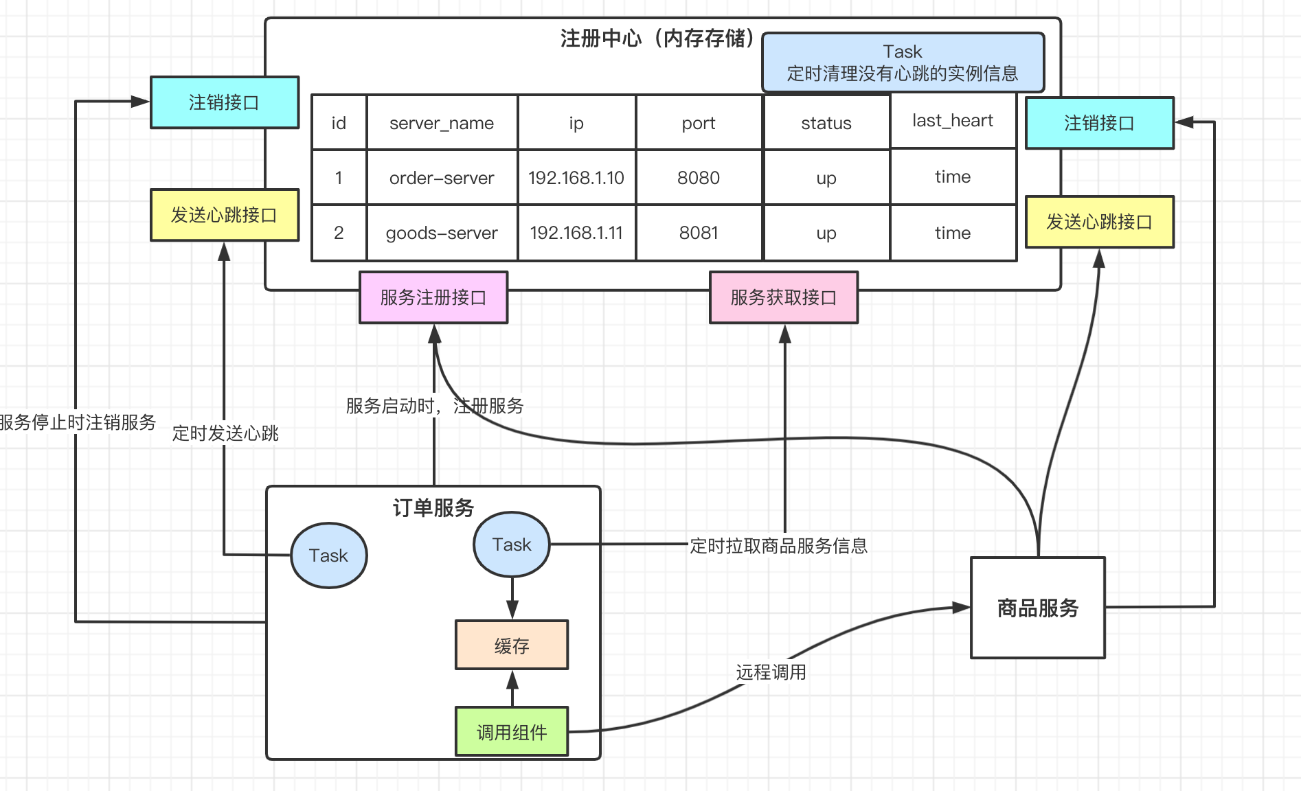 如何实现Nacos注册中心