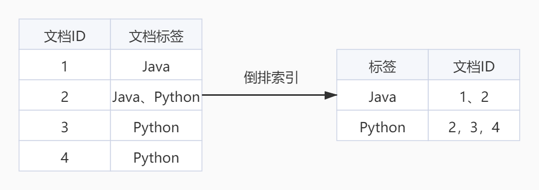 ElasticSearch的作用是什么