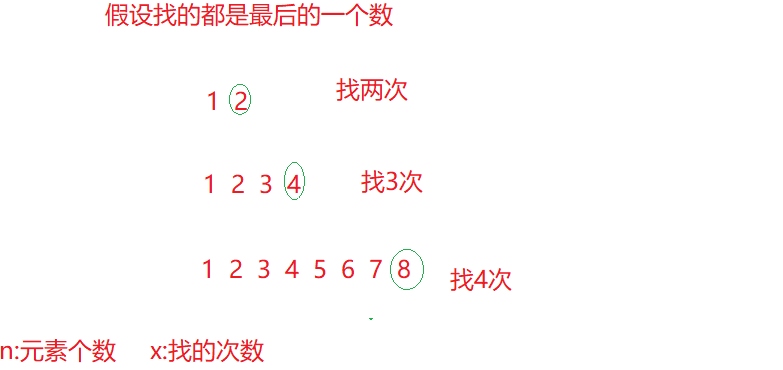 Java时间和空间的复杂度算法是什么