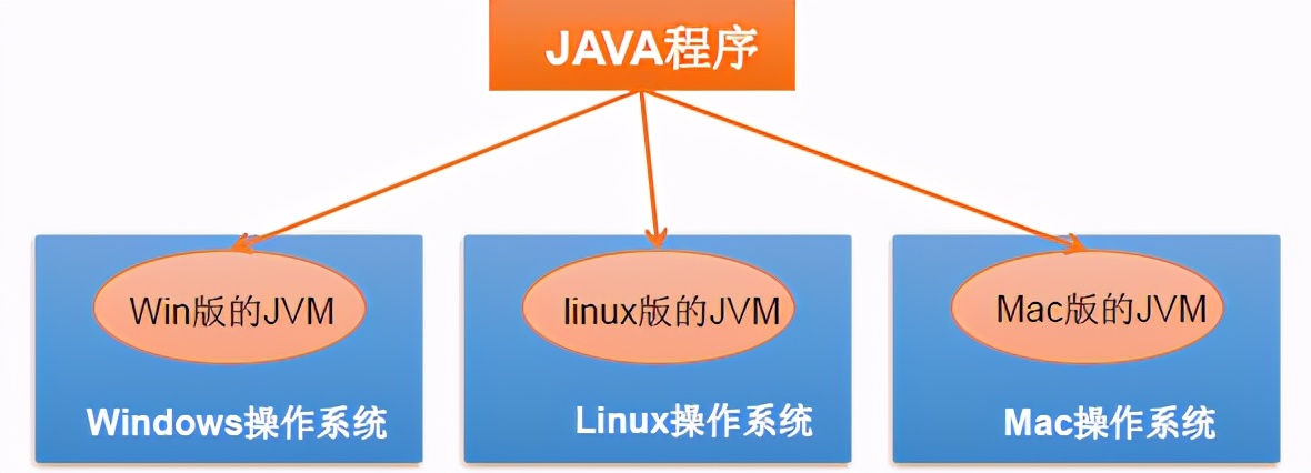 Java仍是未來的主流語言的原因是什么