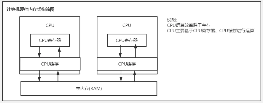 Java内存模型的工作模式是什么