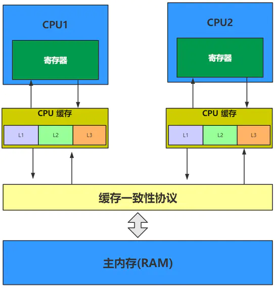 Java内存模型的工作模式是什么