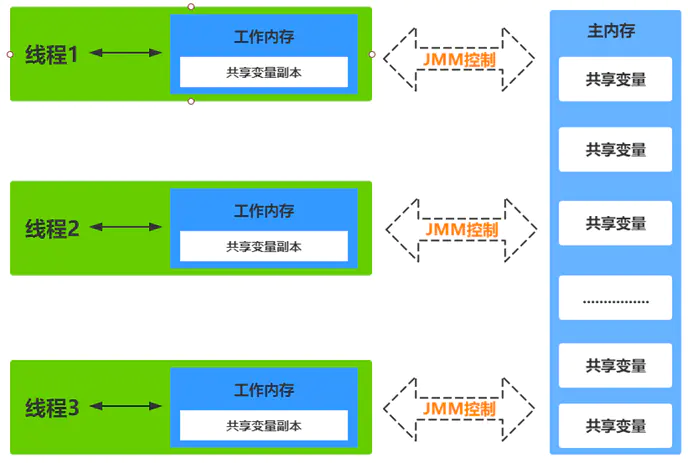 Java内存模型的工作模式是什么