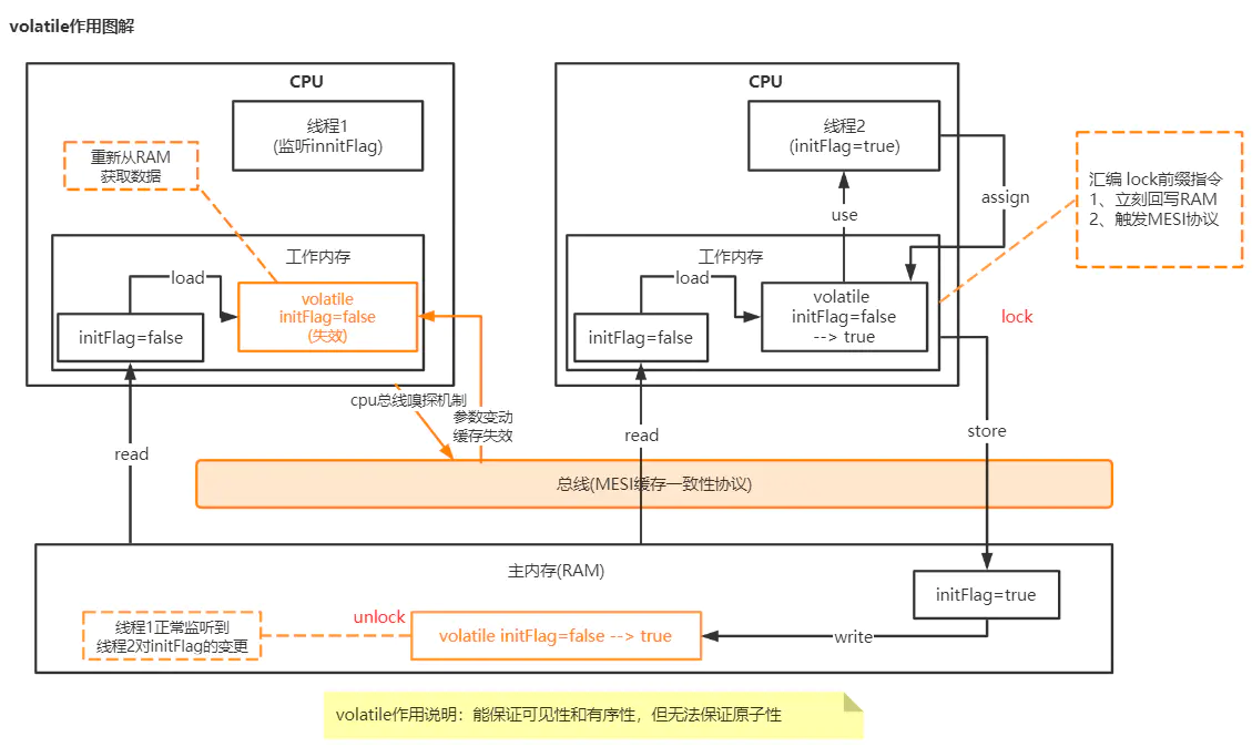 Java内存模型的工作模式是什么