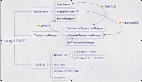 什么是Spring条件注解