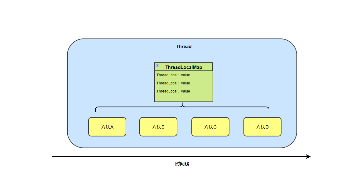 ThreadLocal的结构是什么