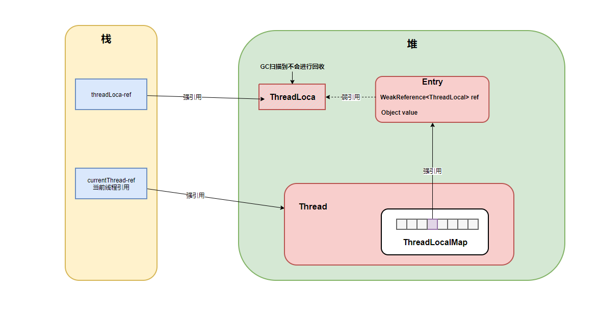 ThreadLocal的结构是什么