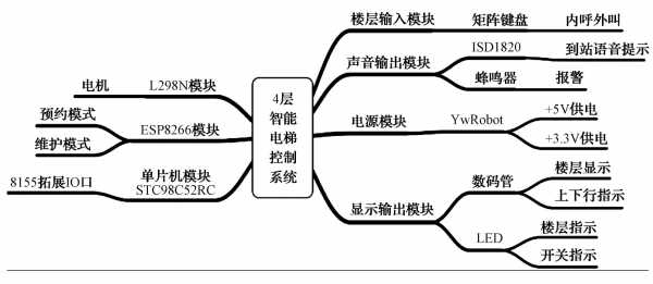 如何实现基于机智云物联网平台的智能电梯管理系统