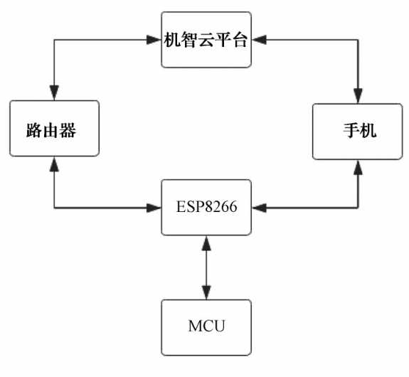 如何实现基于机智云物联网平台的智能电梯管理系统