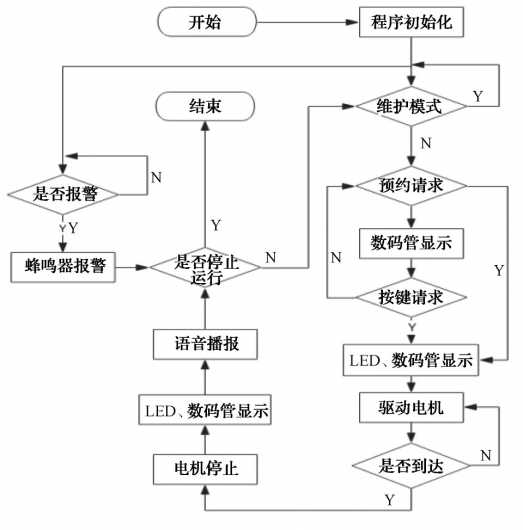 如何实现基于机智云物联网平台的智能电梯管理系统