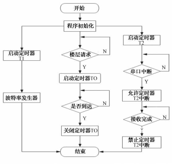 如何实现基于机智云物联网平台的智能电梯管理系统