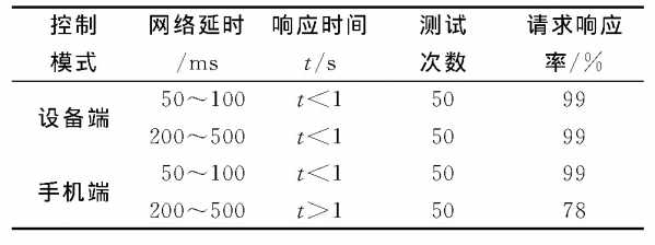 如何实现基于机智云物联网平台的智能电梯管理系统