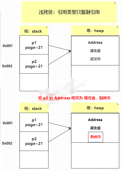 如何理解Java的浅拷贝和深拷贝