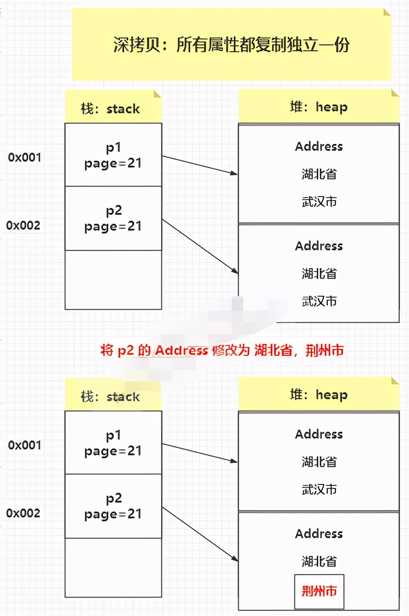 如何理解Java的浅拷贝和深拷贝