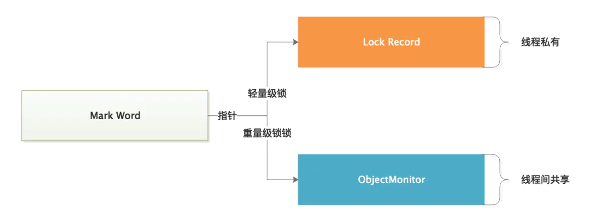 什么是锁优化与CAS