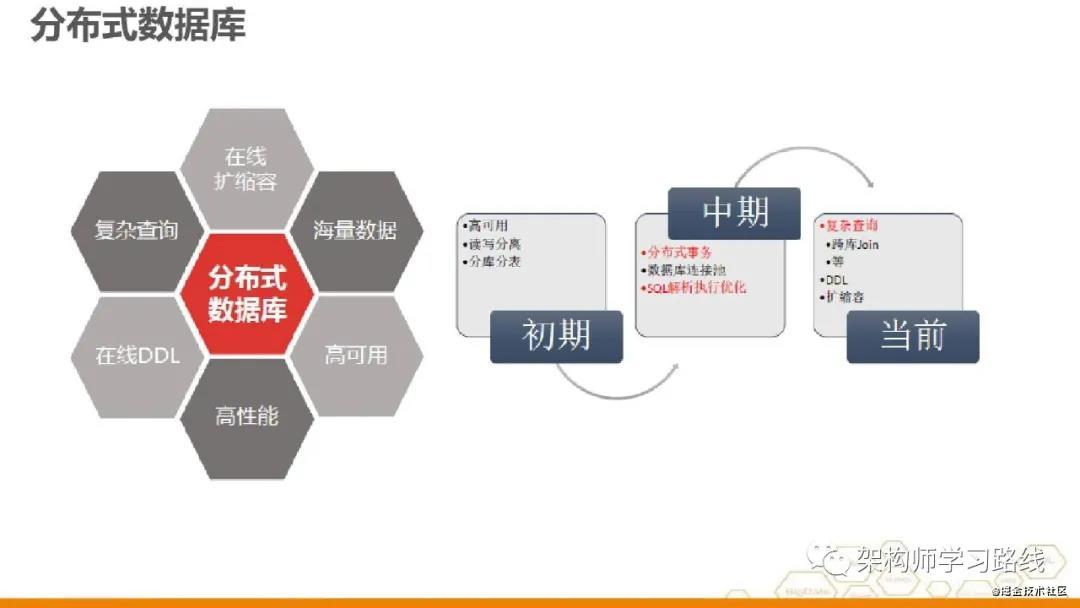 分布式数据库的基本概念