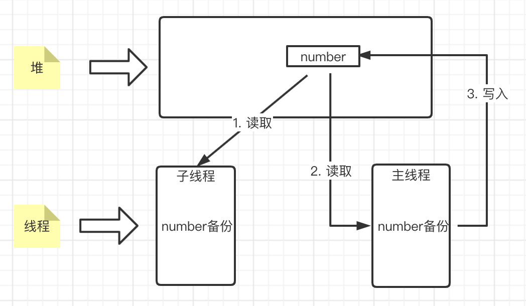 单线程和多线程中的可见性的区别是什么