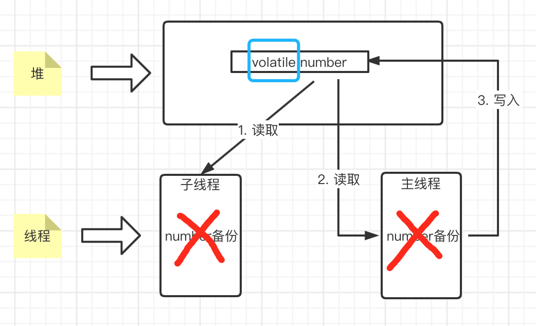 單線程和多線程中的可見性的區(qū)別是什么