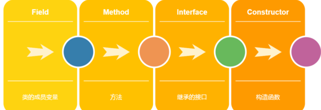 使用Java反射的步骤是什么