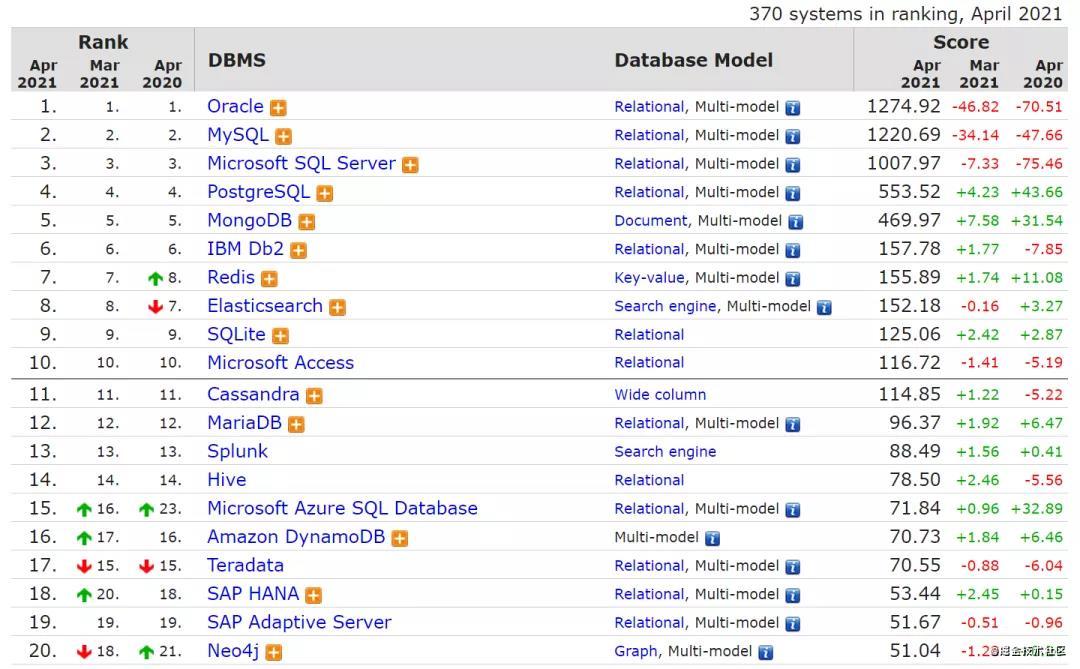 2021年4月数据库流行度排行榜分析