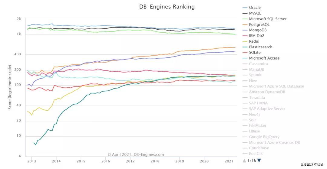 2021年4月数据库流行度排行榜分析