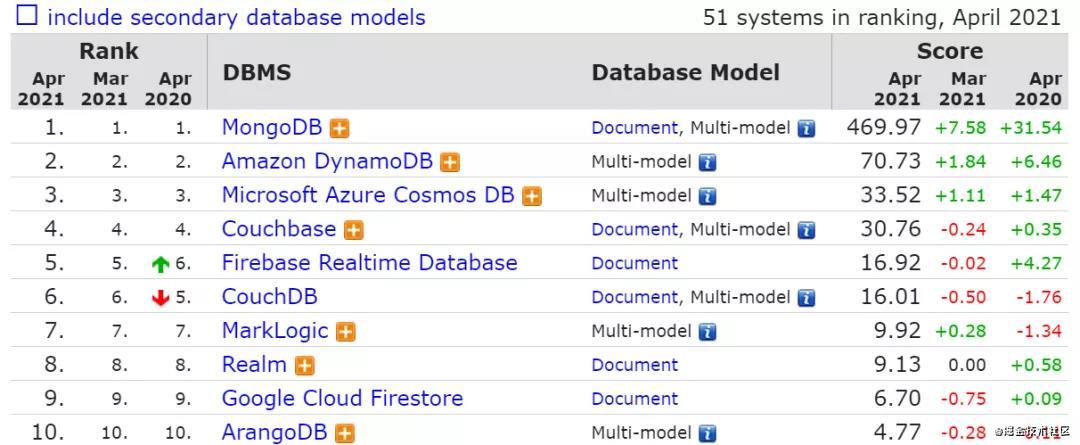 2021年4月数据库流行度排行榜分析